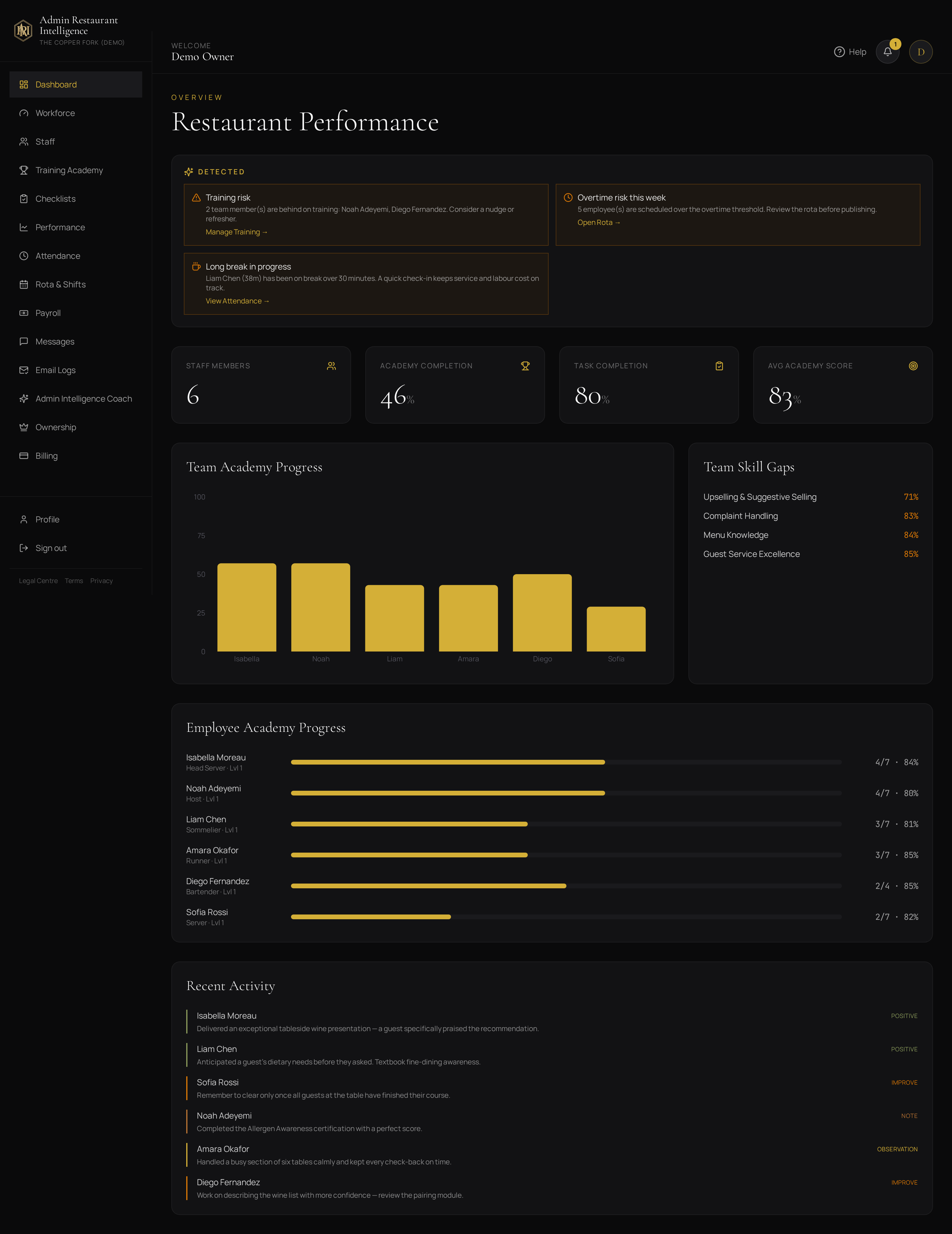 Operations dashboard — Admin Restaurant Intelligence